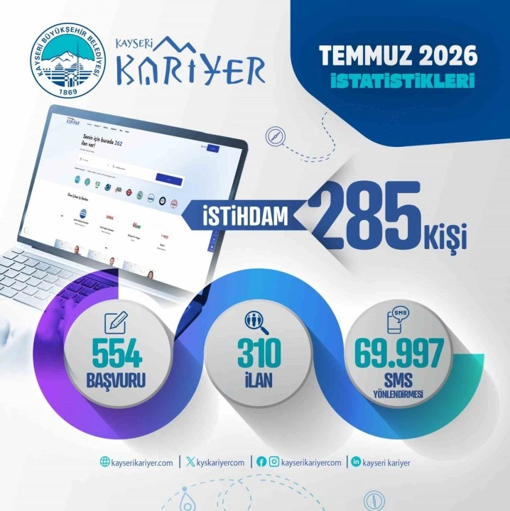 Kayseri Kariyer Merkezi temmuzda 285 kişiyi işe yerleştirdi