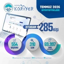 Kayseri Kariyer Merkezi temmuzda 285 kişiyi işe yerleştirdi