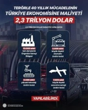 Ter&ouml;re 40 yıllık s&uuml;re&ccedil;te toplam 2,3 trilyon dolar harcandı